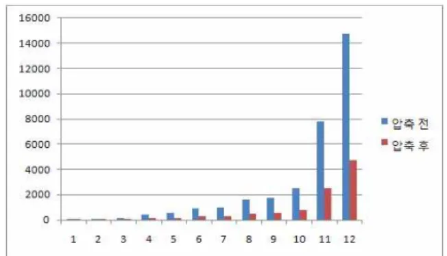 그림  5.  단순  파일  암호화  실행시간(ms) Fig.  5.  Encryption  time  of  simple  file(ms)