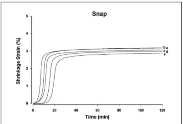 Fig. 3. Polymerization shrinkage-strain kinetic curves of Jet. Each curve is for a different liquid monomer to powder ratio