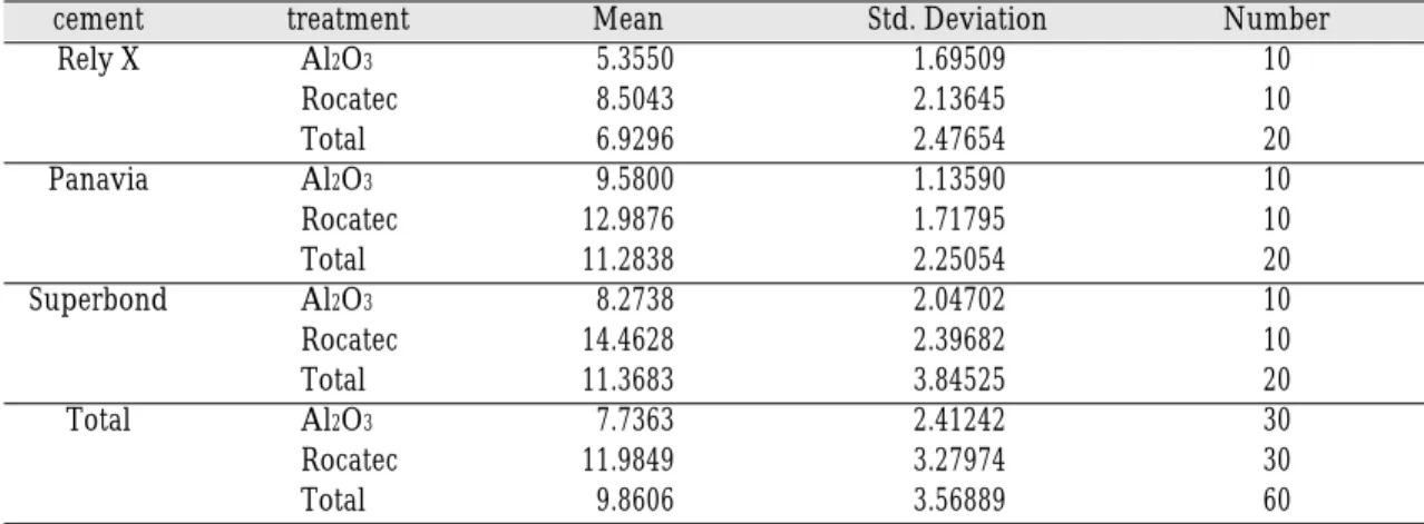 Table III. Test of between-subject effects(cement, treatment, cement*treatment)