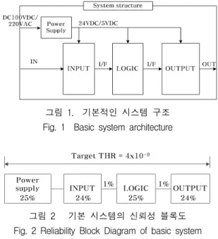 그림  2      기본  시스템의  신뢰성  블록도 Fig.  2  Reliability  Block  Diagram  of  basic  system SIL(Safety  Integrity  Level)  등급에  따른  정량적  목표치인  THR은  표2와  같이  정의되며,  그림  2에서  정의한  시스템  목표인  THR  값은  표2에서  보이는  바 와  같이  SIL4를  만족하는  정량적  수치라  하겠다