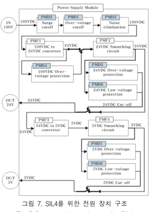 그림  7.  SIL4를  위한  전원  장치  구조 Fig.  7  Power  supply  architecture  for  SIL4 그림  7은  도출된  예방책들을  적용한  최종  구조도를  정의한  것이다