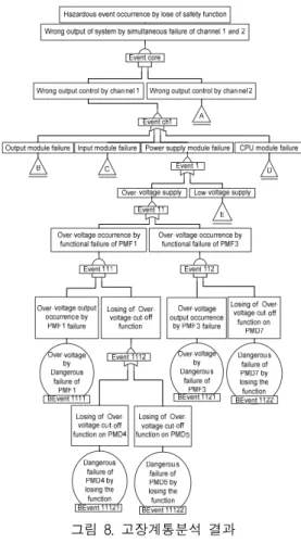 그림  8.  고장계통분석  결과 Fig.  8  Fault  Tree  Analysis  result