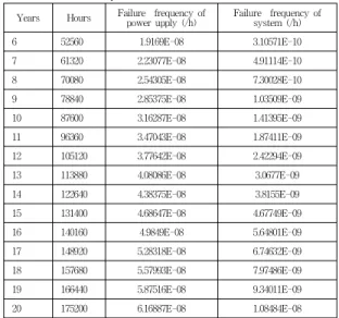 Table  9.  Failure  frequency  for  power  supply  and  system  based  on  time