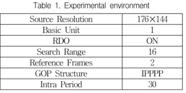 Table  1.  Experimental  environment Source  Resolution 176✕144