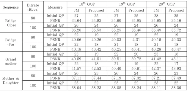 Table  2.  Comparison  of  initial  QP’s  and  PSNR  results