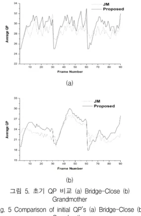 Fig.  5  Comparison  of  initial  QP’s  (a)  Bridge-Close  (b)  Grandmother Ⅴ.  결    론 본  논문에서는  이전  연구에서  제시된  I  프레임과  P  프레임의  PSNR  비율을  이용하여  GOP의  PSNR을  최대로  하는  초기  QP  값  결정  알고리즘에서  최적의  PSNR  비율을  찾는  방법을  개선하기  위하여  트래픽  모델을  제안하고  이를  이용하여  보다