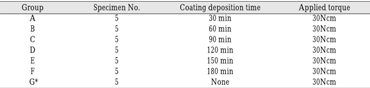Table I. Classification of groups