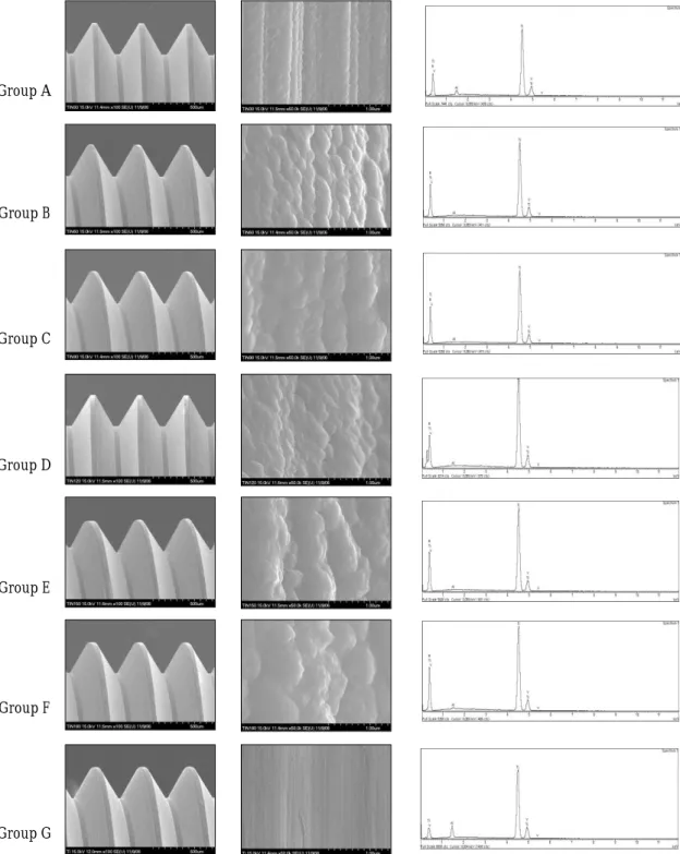 Fig. 4. FE-SEM micrographs &amp; EDX showing the coating surface and the ingredient of each group before the repeat- repeat-ed closing and opening (Left : ×100, Middle : ×500,000, Right: EDX).