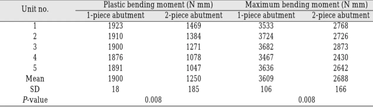 Table III shows the result of the cyclic loading tests of the both groups. 1-piece abutment group showed first plastic deformation between 163,950 and 279,125 cycles with a standard deviation of 44,891 cycles, whereas 2-piece abutment group showed first pl