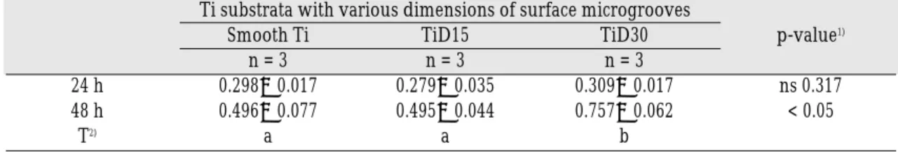 Table III. Comparison of fibroblast proliferation on Ti substrata at 24 h incubation by struc- struc-tural dimensions of surface microgrooves using BrdU assay