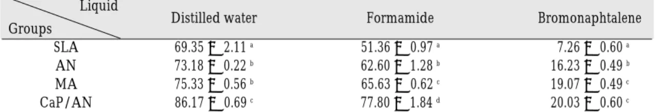 Table III. Contact angles (degree) of liquid drops on the samples Liquid