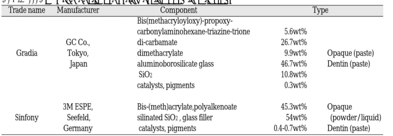 Table III. The composite veneering resins used in this study