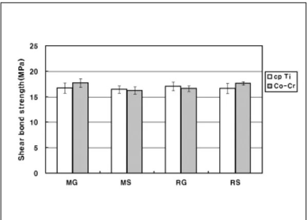 Table  V. Mean  shear  bond  strengths  (MPa) and  standard  deviations  (SD)  of  composite veneering resins to cp-Ti and Co-Cr using two  bond-ing systems