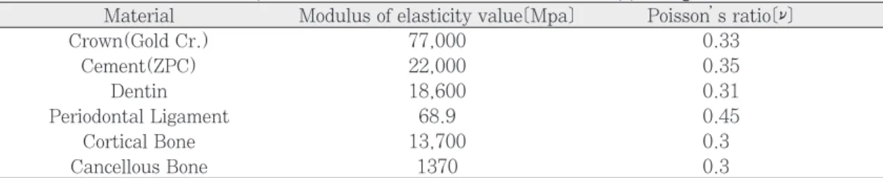 Table III. Modulus of elasticity value &amp; Poisson’ s ratio of post and core material
