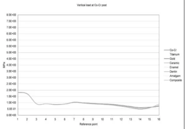 Fig.  6. The  stress  distribution  according  to core materials in the case of composite post, under condition of vertical load.