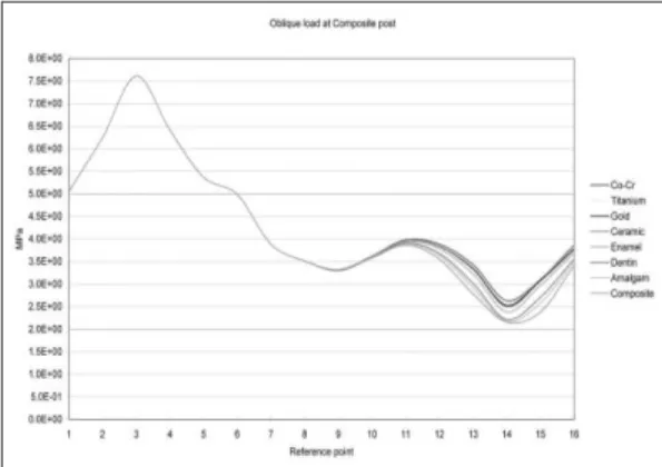 Fig.  9. The  stress  distribution  according  to core materials in the case of Co-Cr post, under condition of oblique load.