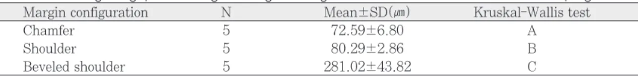 Table VII. Marginal gap according to margin configuration in machine-milled titanium copings
