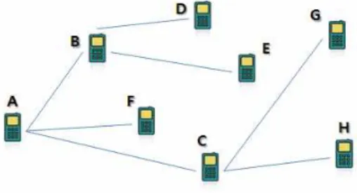 그림  1.  Wireless  Mesh  Network  환경 Fig.  1.  Wireless  Mesh  Network  Environment