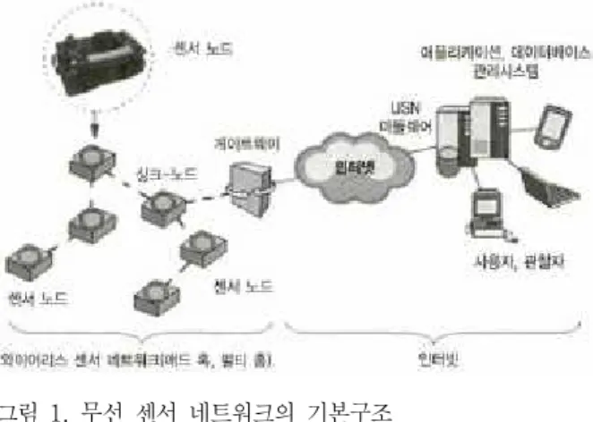 Fig.  1.  Basic  architecture  of  wireless  sensor  network 2.2  RFID RFID는 제품에 붙이는 태그(Tag)에 생산, 유통, 보관, 소비의 전 과정에 대한 정보를 담고 자체 안테나를 갖추 고 있으며 리더(Reader)로 하여금 이 정보를 읽고 인공 위성이나 이동통신망과 연계하여 정보시스템과 통합하 여 사용되는 활동 또는 칩을 말한다[8]