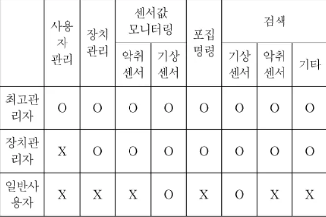Table  1. An  Example  Access  Matrix