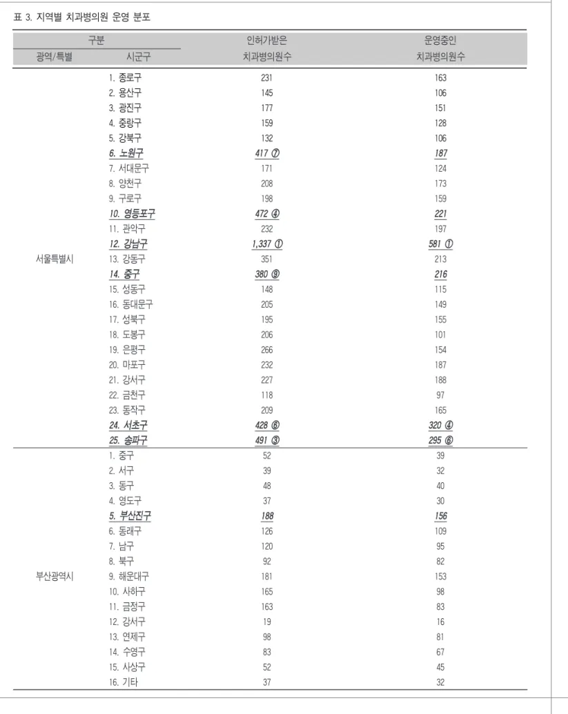 표 3. 지역별 치과병의원 운영 분포 1. 종로구 231 163 2. 용산구 145 106 3. 광진구 177 151 4. 중랑구 159 128 5. 강북구 132 106 66.