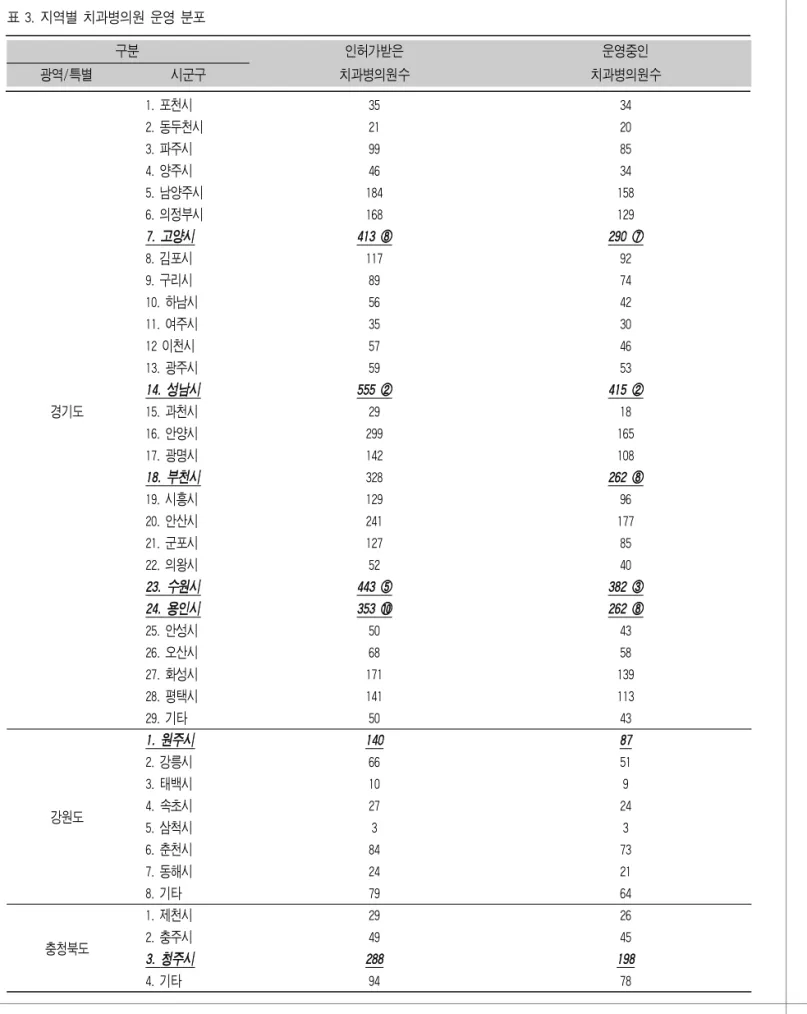 표 3. 지역별 치과병의원 운영 분포 1. 포천시 35 34 2. 동두천시 21 20 3. 파주시 99 85 4. 양주시 46 34 5. 남양주시 184 158 6