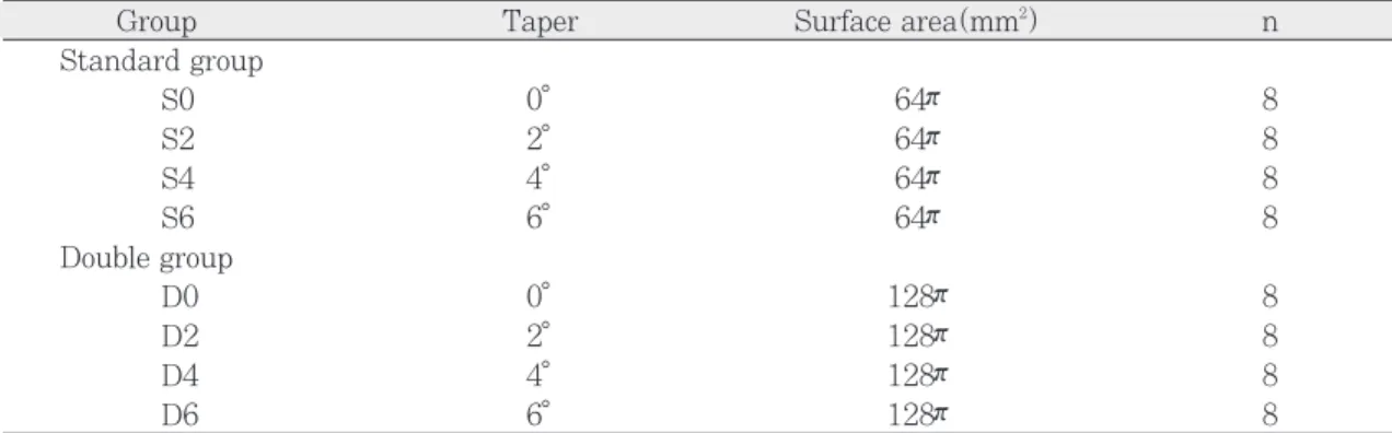Fig. 2. The surface area(S) of the specimen. Fig. 3. Diagram of retention test set-up on universal testing machine.