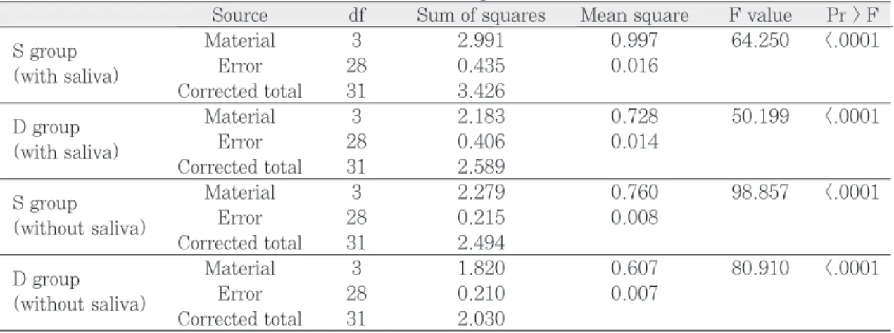 Table III. The results of one-way ANOVA test in each group