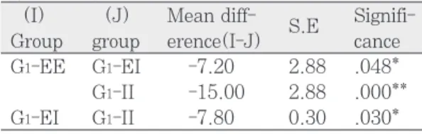 Table IV. Post-hoc comparison between connection type of implants(Ncm)