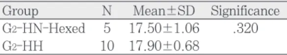 Table X. Detorque value according to abutment type(Ncm)