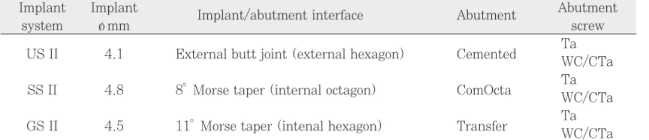 Table I. Features of implant abutment systems 