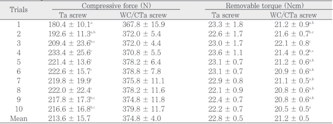 Table IV. Mean values ± SDs of compressive force and removable torque during 10 consecutive clo- clo-sure/opening trials