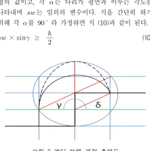 그림  6에서  각  는      와  같고,  각  는   tan     ╱╱   tan   ╱  이다