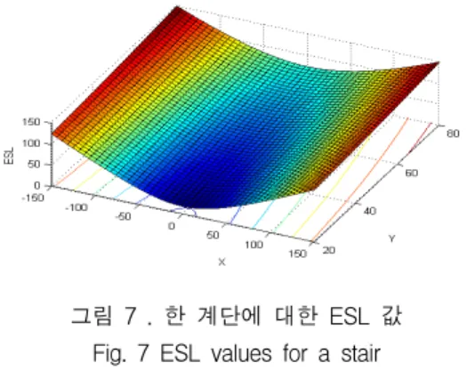 그림  7은  한  계단에서의  ESL  값을  나타낸  그림으 로서,   축과   축은  계단의  좌표이고,   축은  ESL  값 을  나타낸다