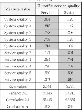 표  1.  U-교통서비스품질의  요인분석  결과 Table  1.  Exploratory  factor  analysis  of  U-Traffic 
