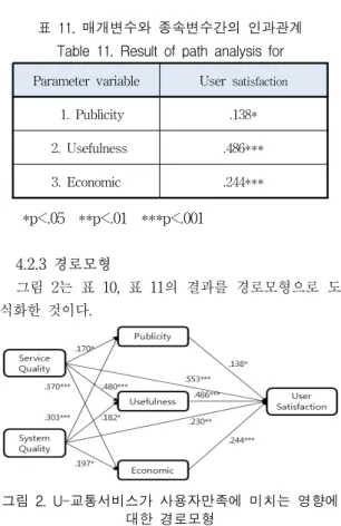 표  10.  U-교통서비스와  매개,  종속변수간의  인과관계