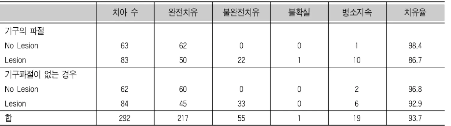 표 3. 파절 기구와 술전 치근단 상태가 치유율에 미치는 영향(Spili et al, J Endod 2005) 