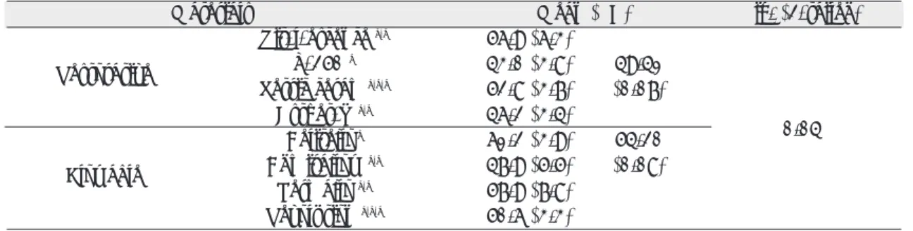 Table III and Fig. 7 present that the mean flex- flex-ural strength ranged from 84.7MPa to 156.7MPa.