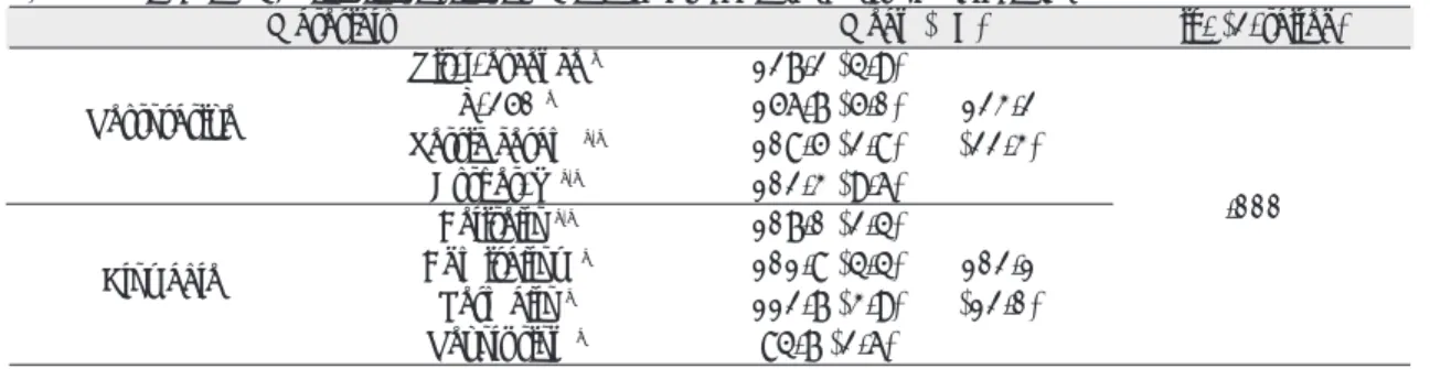 Table III. Mean, SD and Independent Samples t-Test of the flexural strength