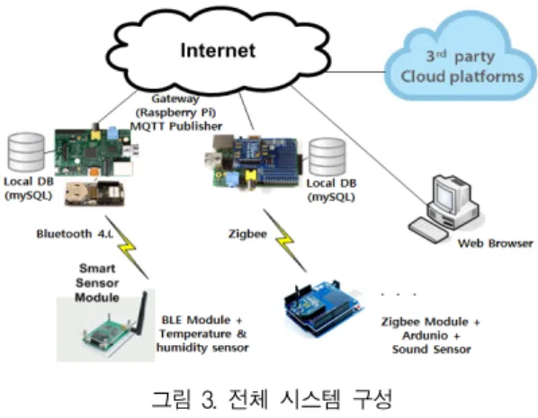 그림  3.  전체  시스템  구성 Fig.  3  Total  system  configuration