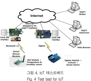 그림  4.  IoT  테스트베드 Fig.  4  Test  bed  for  IoT
