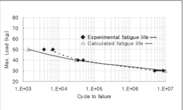 Fig. 8. Fracture position after fatigue load. 