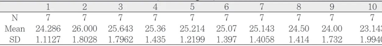 Table VI. The mean value of removal torque in the group VI