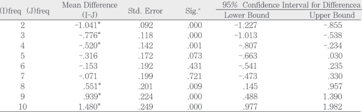 Table VIII. Descriptive statistics