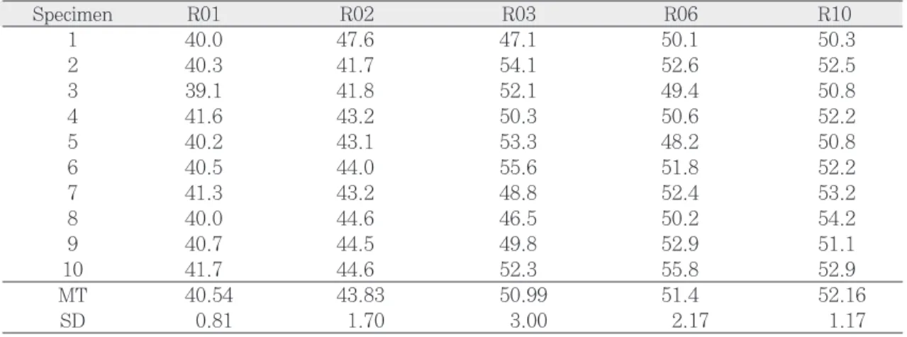 Table II. Mean temperature(℃) and standard deviation of the Resin groups Specimen R01 R02 R03 R06 R10 1 40.0 47.6 47.1 50.1 50.3 2 40.3 41.7 54.1 52.6 52.5 3 39.1 41.8 52.1 49.4 50.8 4 41.6 43.2 50.3 50.6 52.2 5 40.2 43.1 53.3 48.2 50.8 6 40.5 44.0 55.6 51