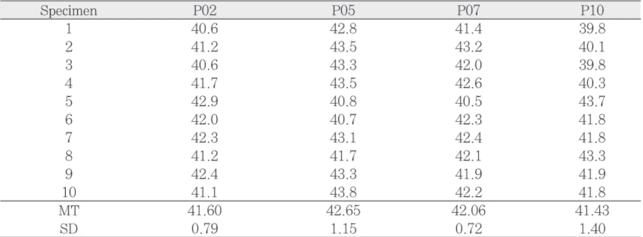 Table IV. Mean temperature(℃) and standard deviation of resins using different thickness of vinyl poly- poly-siloxane impression material