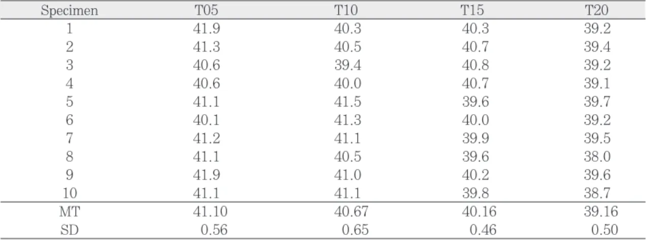 Table  VII. One-way  ANOVA  of  the  temperature  rise  of  the  resins  using  different  thickness  of Irreversible hydrocolloid impression material