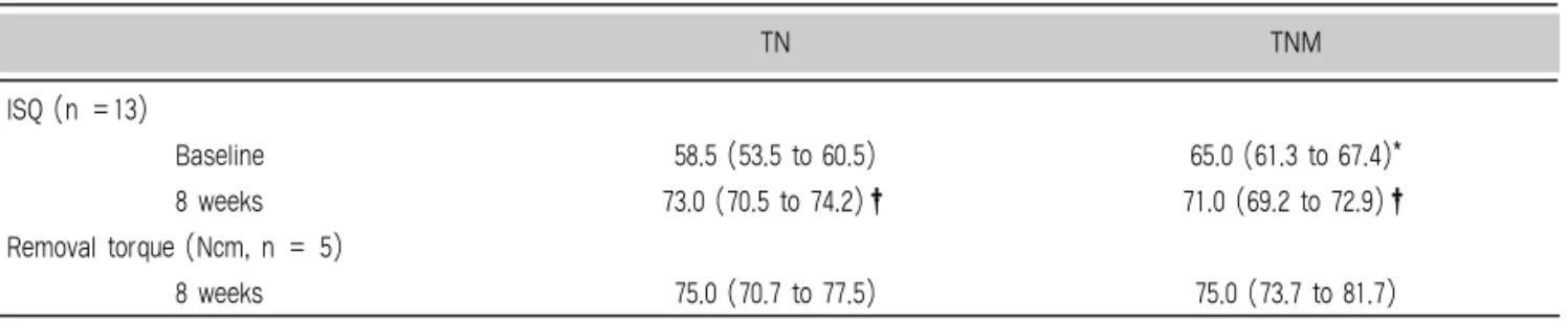 Table 1. Resonance frequency analysis and removal torque test in TN and TNM groups. Median (95% confidence interval)