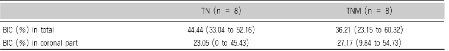 Table 2. Histometric analysis in TN and TNM groups at 8 weeks. Median (95% confidence interval) 