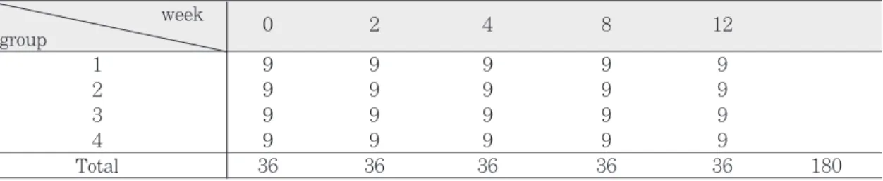 Table II. Numbers of specimens of experimental groups